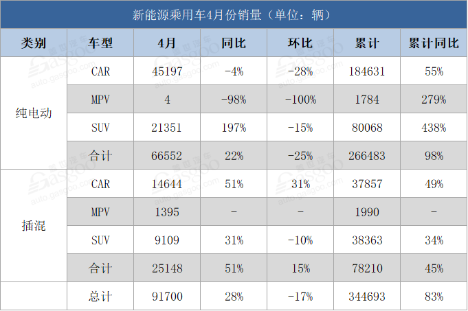 销量，政策，新能源乘用车销量；插电混合动力走强；摆脱政策依赖；市场选择