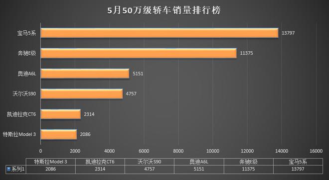 购车风向标 给你50万你会买什么样的轿车？