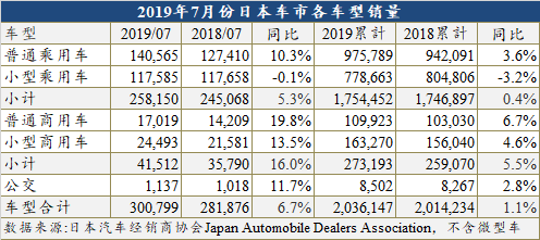 销量，7月日本车市增长,日本车市假象